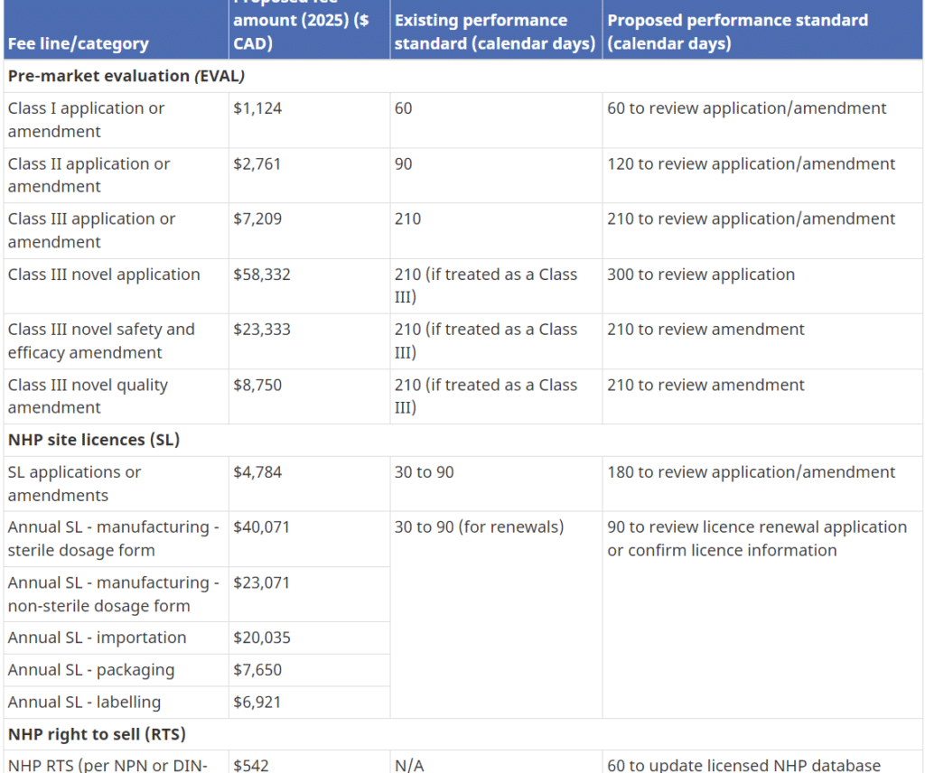 Health Canada released a proposal with a massive financial impact for NHP business owners and cost recovery fees.