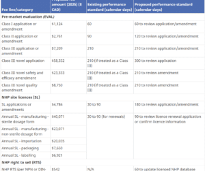 Health Canada released a proposal with a massive financial impact for NHP business owners and cost recovery fees.