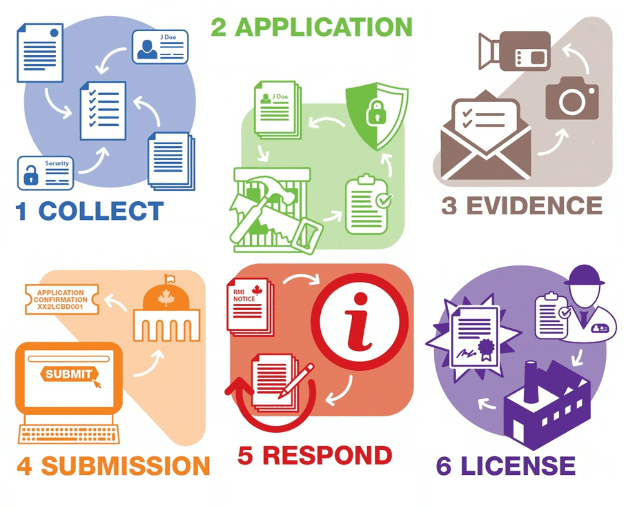 Gras License Process