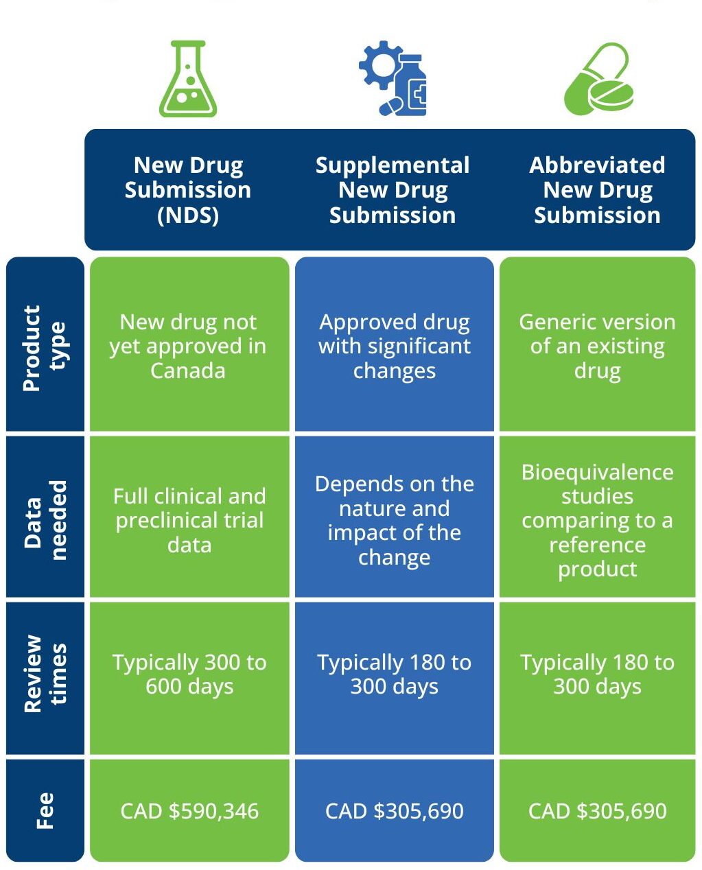 How to navigate Health Canada's drug submission pathways: comparison chart