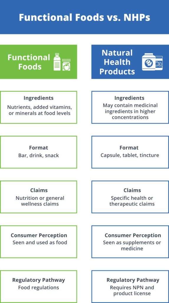 Functional Foods vs. NHPs infographic